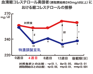 血清総コレステロール高値者における総コレステロールの推移