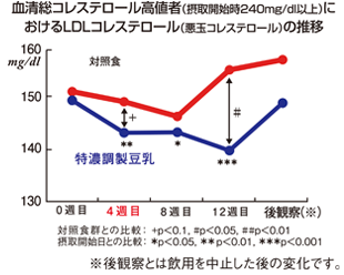 血清総コレステロール高値者におけるLDLコレステロールの推移