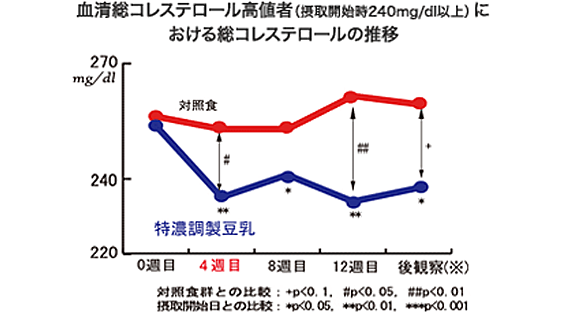 血清総コレステロール高値者における総コレステロールの推移