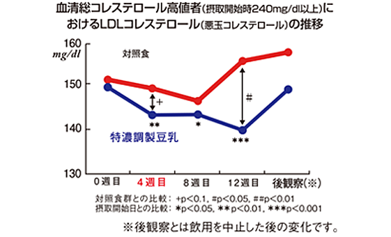 血清総コレステロール高値者におけるLDLコレステロールの推移