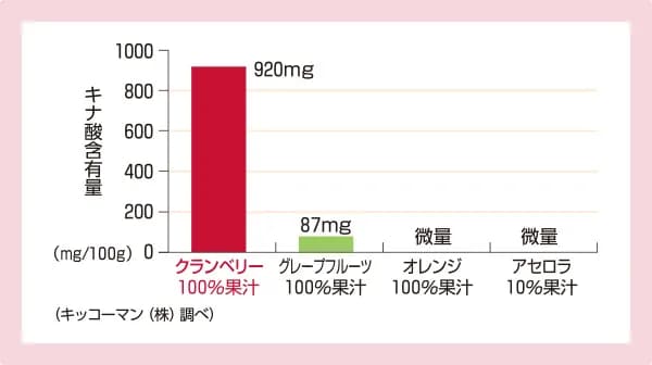 クランベリー画像　キナ酸