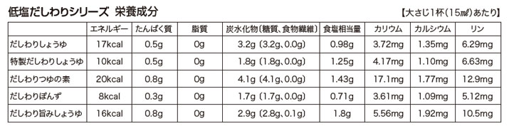 だしわりシリーズ・栄養成分表