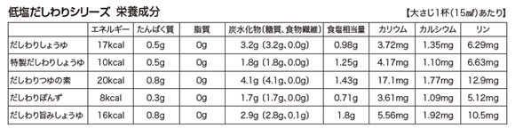 だしわりシリーズ・栄養成分表