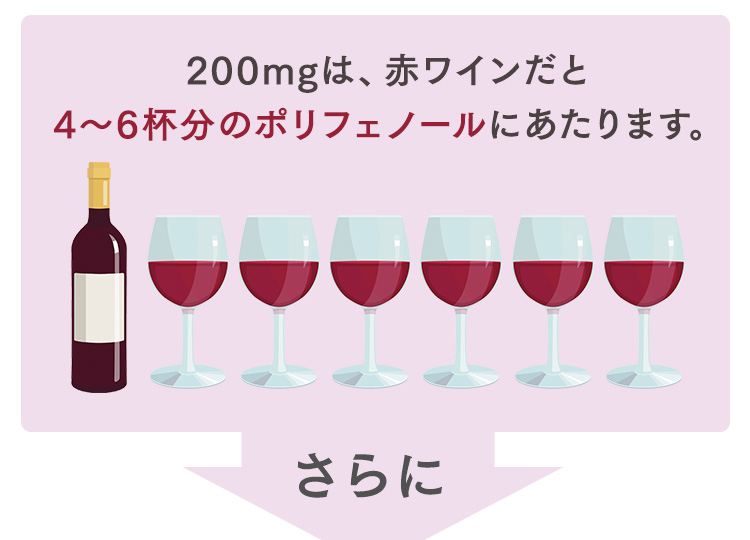 200mgは、赤ワインだと4～6杯分のポリフェノールにあたります。さらに