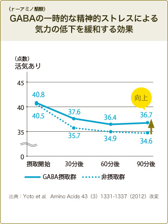 GABAの一時的な精神的ストレスによる気力の低下を緩和する効果