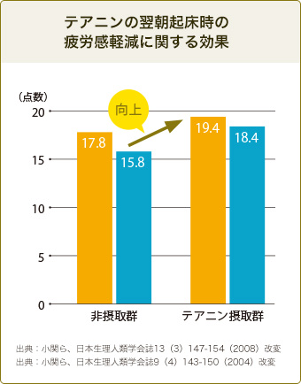 テアニンの翌朝起床時の疲労感軽減に関する効果