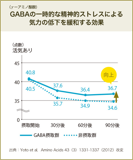 GABAの一時的な精神的ストレスによる気力の低下を緩和する効果