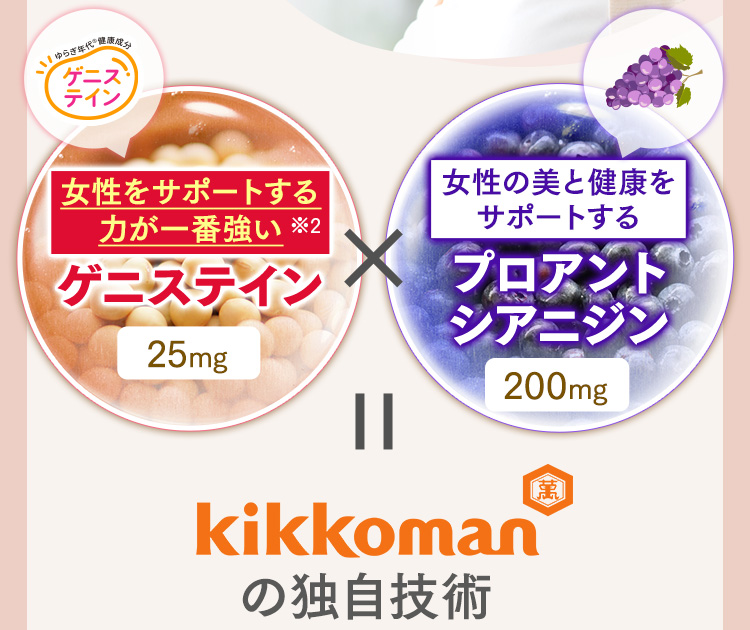 女性をサポートする力が一番強い※2ゲニステイン25mg × 女性の美と健康をサポートするプロアントシアニジン200mg = キッコーマンの独自技術