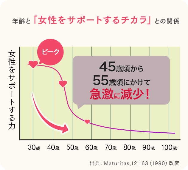 年齢と「女性をサポートするチカラ」との関係 45歳頃から55歳頃にかけて急激に減少！