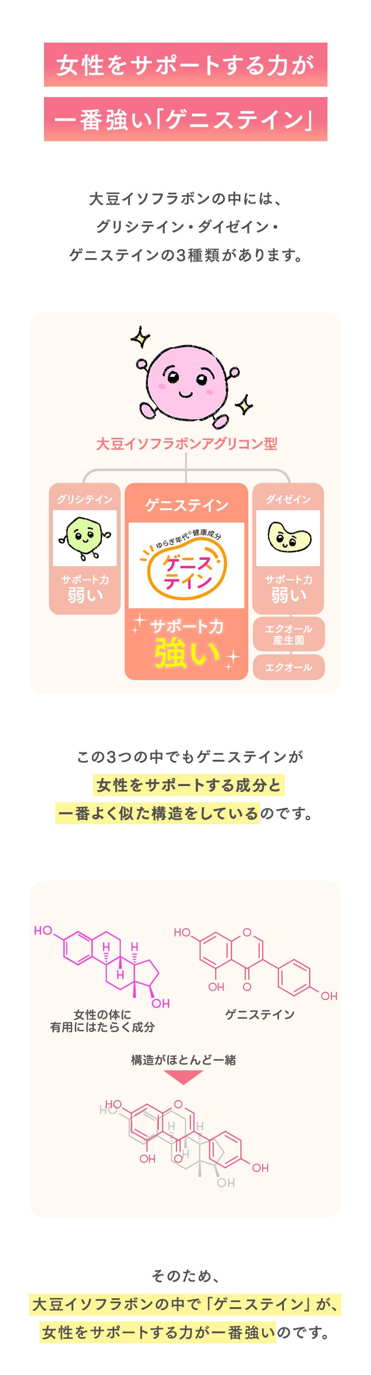 大豆イソフラボンアグリコンの方がスムーズに吸収できる！