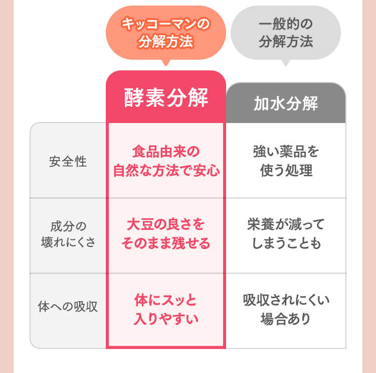 PD酵素とは？PD酵素は、食物繊維として働きスッキリな毎日が送れるようサポート！栄養素の吸収もスムーズになると言われています。