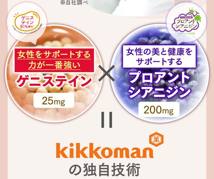 女性をサポートする力が一番強い※2ゲニステイン25mg × 女性の美と健康をサポートするプロアントシアニジン200mg = キッコーマンの独自技術