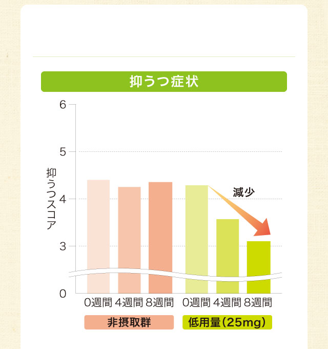 大豆イソフラボンアグリコンの更年期症状に対する効果／抑うつ症状