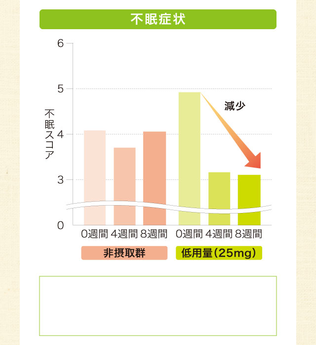 大豆イソフラボンアグリコンの更年期症状に対する効果／不眠症状