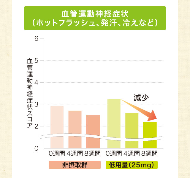 血管運動神経症状（ホットフラッシュ、発汗、冷えなど）