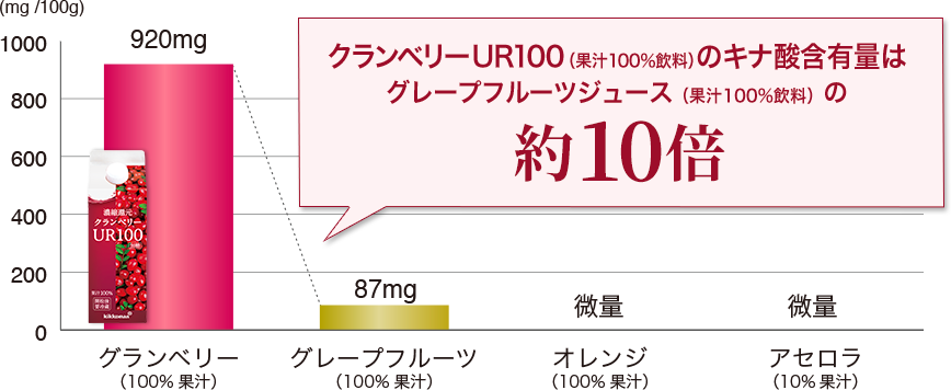 約10倍グラフ