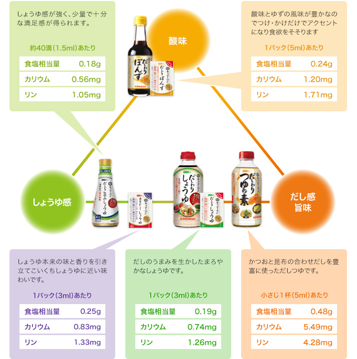 特製だしわりしょうゆ ミニパック 3ml×30パック | 治療食 | キッコーマンのオフィシャルオンラインショップ「健康こだわり便」