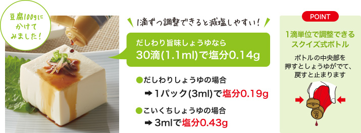 豆腐100gにかけてみました!