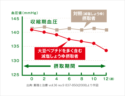 血圧を改善する機能が報告されている大豆ペプチド