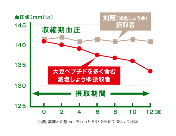 血圧を改善する機能が報告されている大豆ペプチド