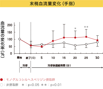 抹消血流量変化(手指)
