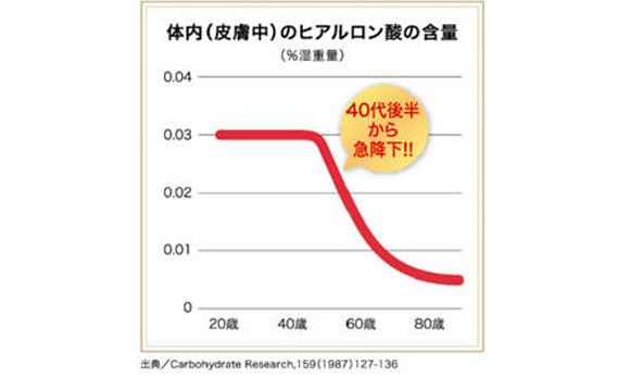 体内(皮膚中)のヒアルロン酸の含量