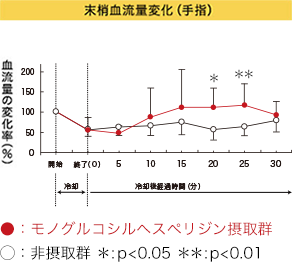 抹消血流量変化(手指)