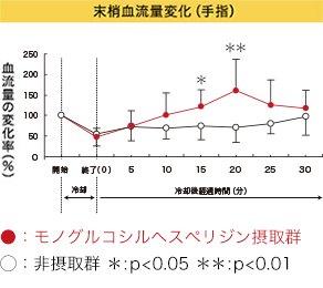 抹消血流量変化(手指)